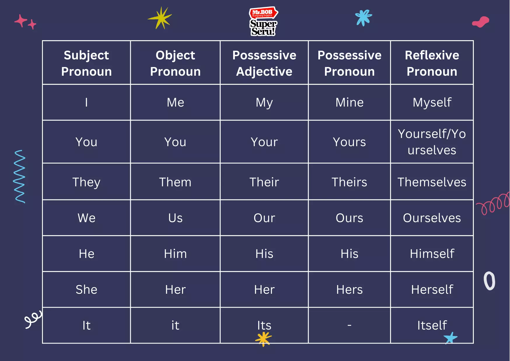 Pronouns: Mengenal Kata Ganti Benda Lebih Dekat - Mr. Bob Kampung Inggris