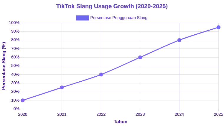 Kata-Kata Slang Bahasa Inggris yang Sering Dipakai di TikTok 2025 - Mr.BOB Kampung Inggris grafik_pertumbuhan_penggunaan_slang_tiktok_2020_2025_MrBOBKampungInggris